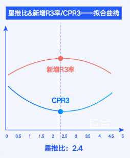 根据快手广告营销目标调整最佳聚推比