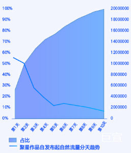 聚星作品发布3/4天后是进行快手广告助推的最佳时机