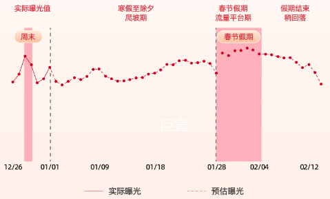 春节前后传媒资讯行业快手广告流量趋势预估 春节前后传媒资讯行业快手广告流量趋势预估