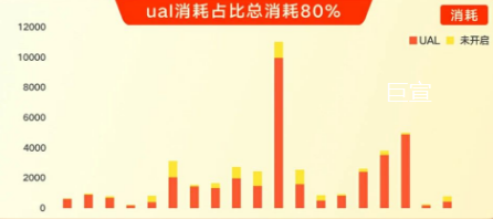 快手广告ual消耗占比总消耗80%