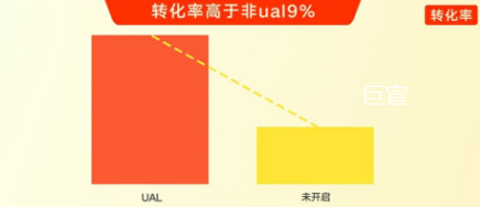 快手广告转化率高于非ual9%