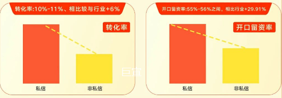 快手广告私信产品一一跑量提速，效果翻倍