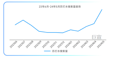 23年6月-24年5月快手广告平台苏打水搜索量趋势