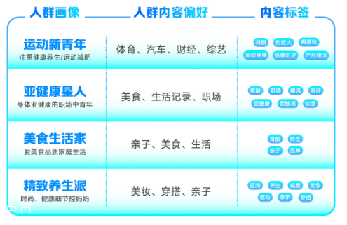快手广告【人群策略】人群画像X内容偏好，人群兴趣标签兴个性化
