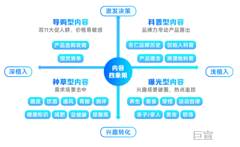 快手广告的【内容策略】定义四象限，清晰人群兴趣标签
