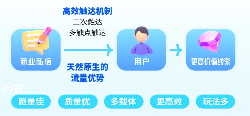 快手广告商业私信投放是线索投放行业长效的获取潜在客户的投放经营形式
