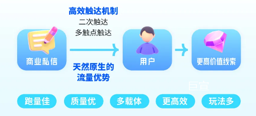 快手广告推广新链路——商业私信