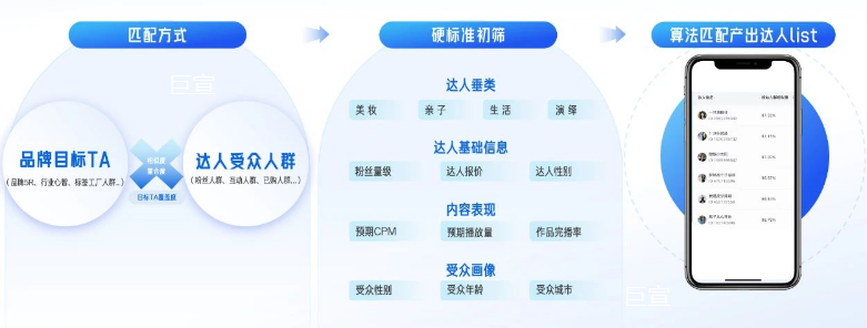 KOL 选对达人：种子用户反选达人，圈定快手广告达人资源池