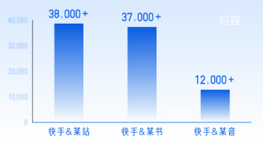 快手广告平台对比典型内容平台独占用户数