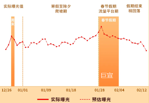 春节前后快手广告站内流量趋势预估