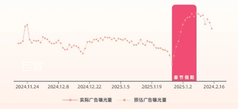 2025年教育行业春节期间快手广告流量趋势预估