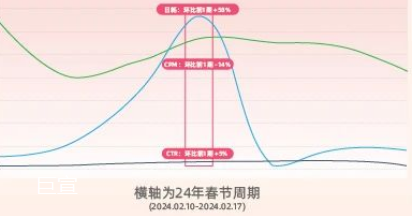 24年春节期间快手广告推广效果