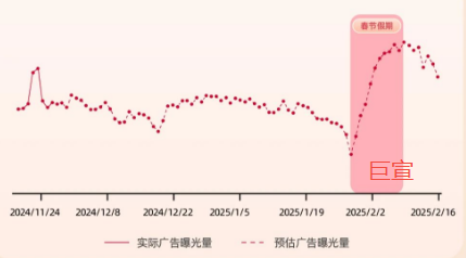 2025年寒假及春节假期前后教育行业快手广告流量变化趋势
