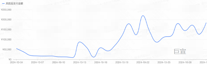 提升开播勤奋度,提升快手直播广告的曝光度