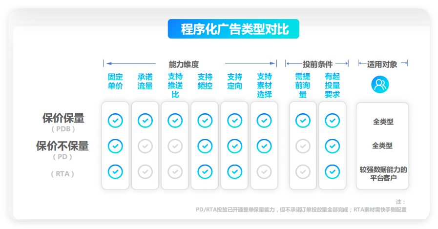 快手程序化广告类型对比