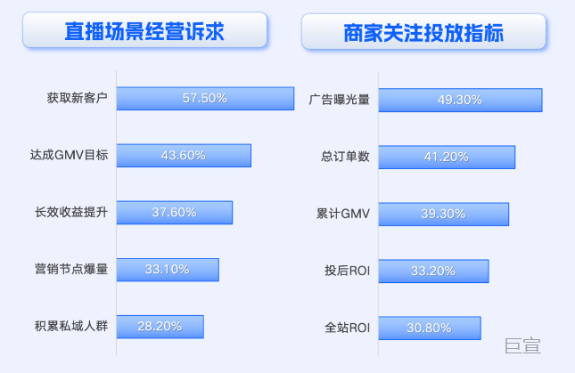前置洞察商家关注的经营诉求与快手广告投放指标