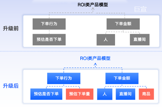 快手广告ROI类产品模型升级解读