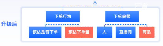 快手广告ROI类产品模型
