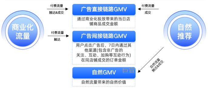 7日ROI产品探索更多快手广告推广时未转化但有强互动意向