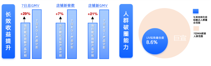 快手广告7日ROI产品产品优势