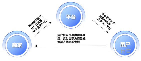 快手广告智能优惠券产品机制