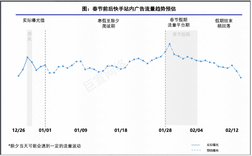 春节前后快手站内广告流量趋势预估