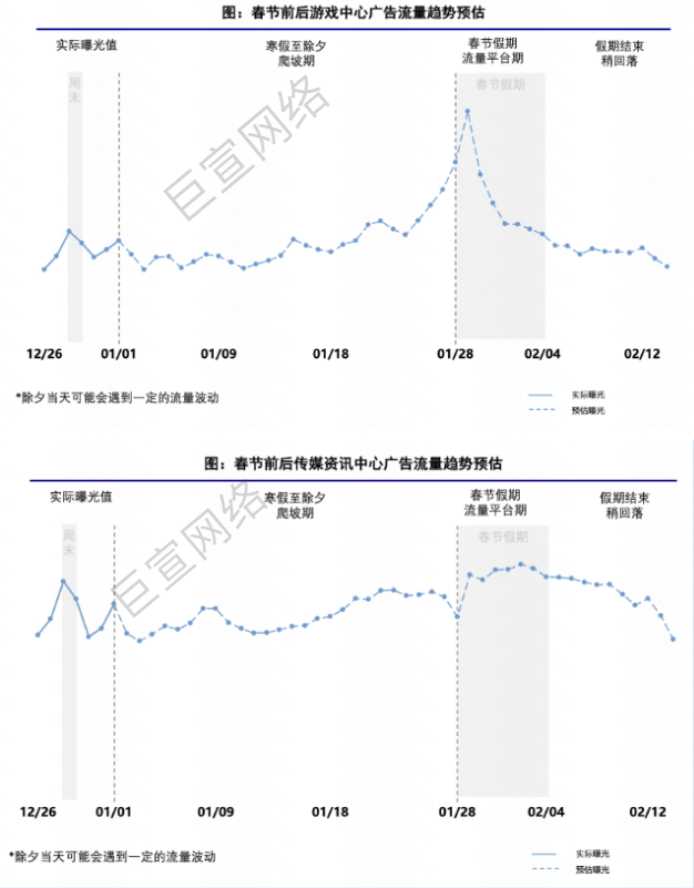 春节前后游戏|传媒咨讯中心广告流量趋势预估