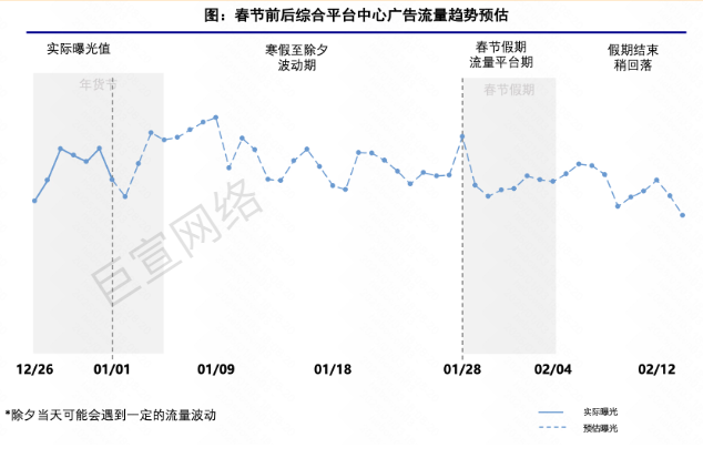 春节前后综合平台中心广告流量趋势预估