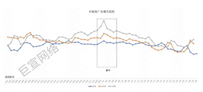 快手四象限广告曝光趋势
