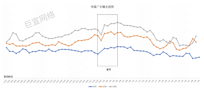 快手传媒广告曝光趋势