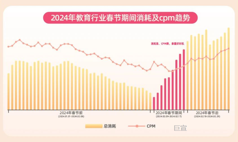 快手广告投放：24年教育行业春节期间消耗计cpm趋势