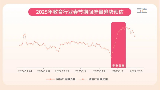 快手广告投放：25年教育行业春节期间流量趋势预估