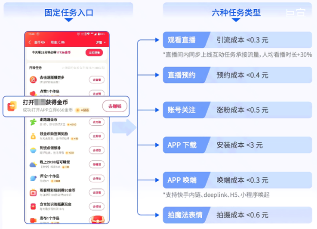 通过任务激励的方式，为快手广告主提供多种不同互动目标达成。