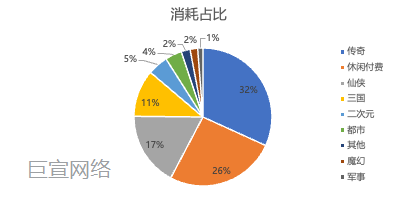 快手小游戏题材消耗占比