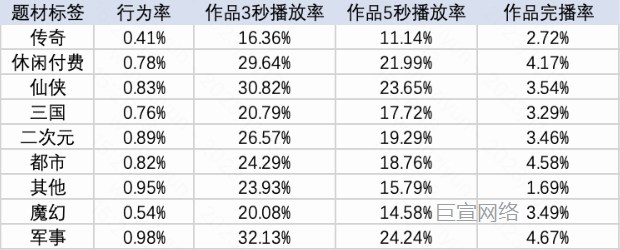 快手小游戏题材数据指标