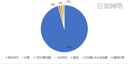 快手广告出价方式占比