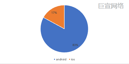 快手广告投放系统分端占比