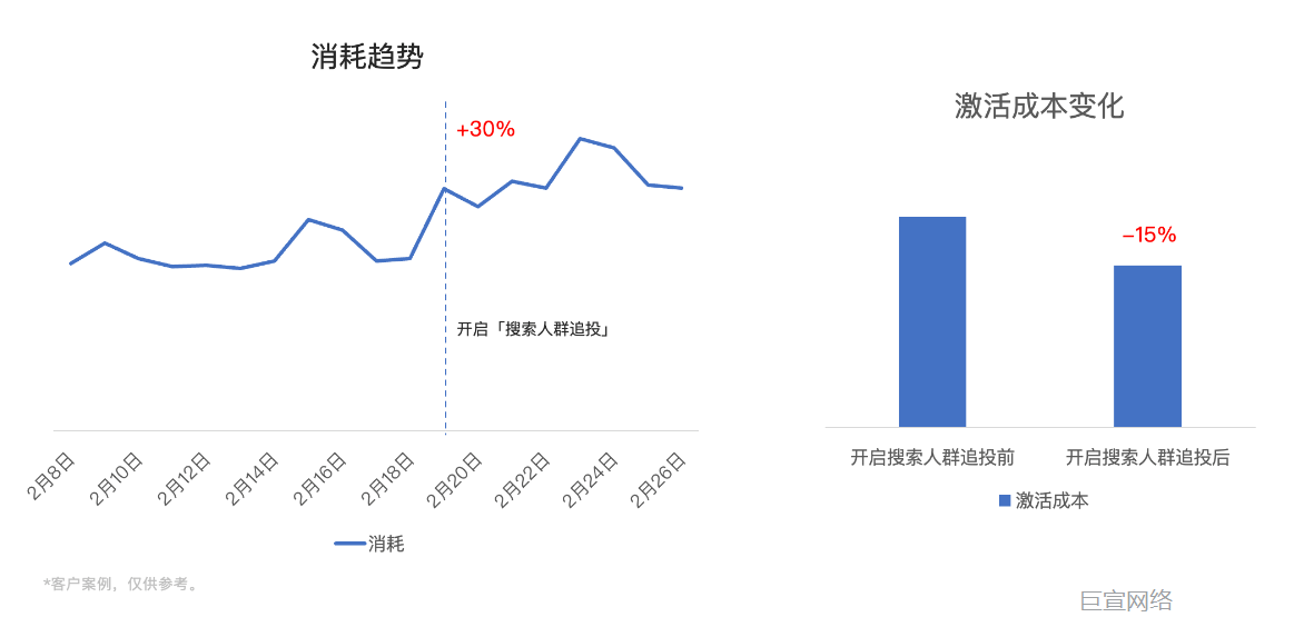 快手广告通过开启搜索人群追投，实现深度成本和浅度成本的平衡，消耗显著增长30%，激活成本下降15%。