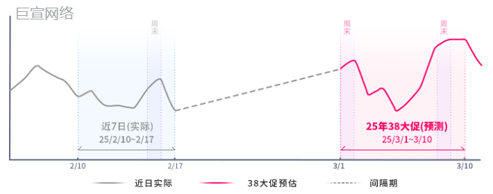 快手广告流量趋势预估