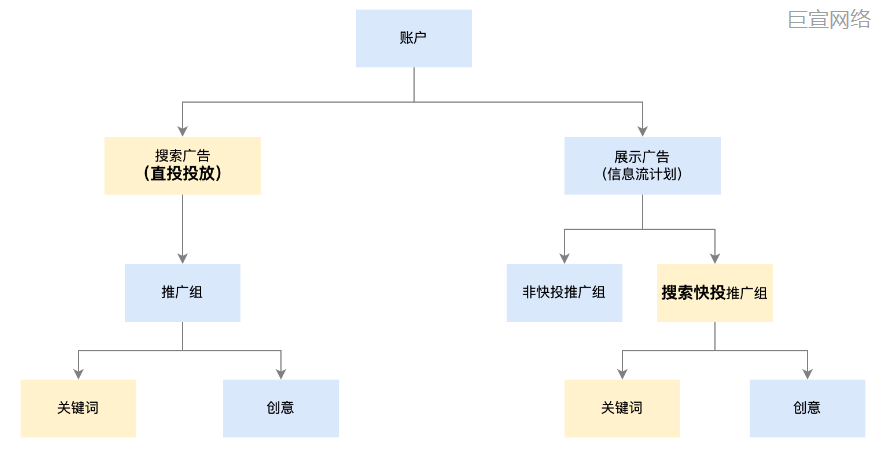 快手广告投放简图