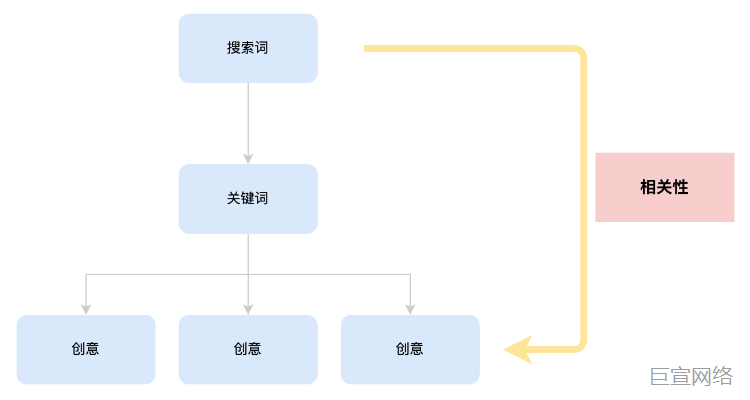 快手广告相关性优化