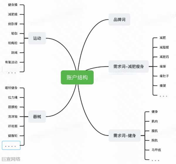 快手广告账户结构
