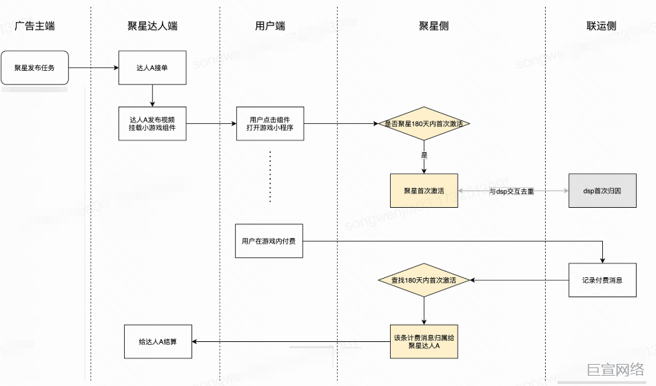 快手广告：聚星的归因逻辑