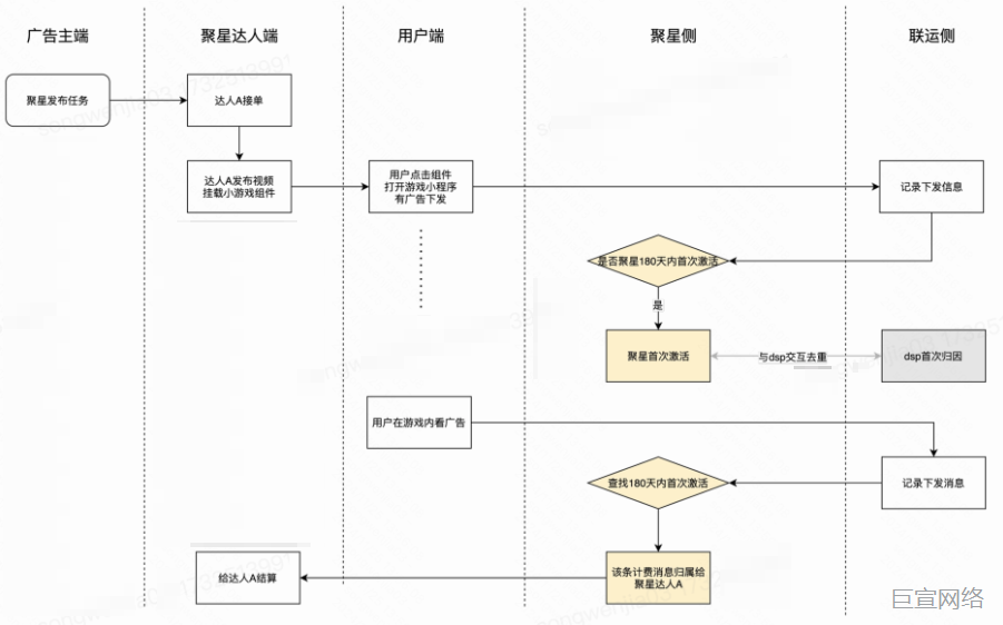 快手广告：快手广告：聚星的归因逻辑