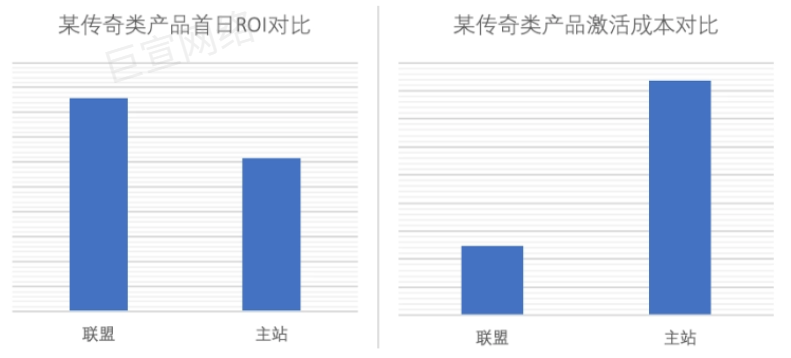 [直调-安卓端数据表现]：小游戏首日ROI相比主站提升39%，激活成本对比主站下降71%