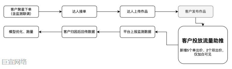 快手广告：白名单