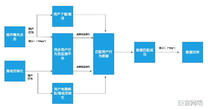 快手广告：流程