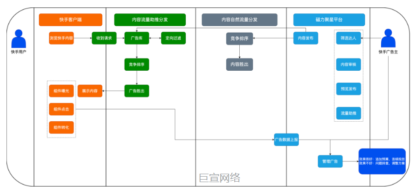 快手广告营销是如何分发助推的