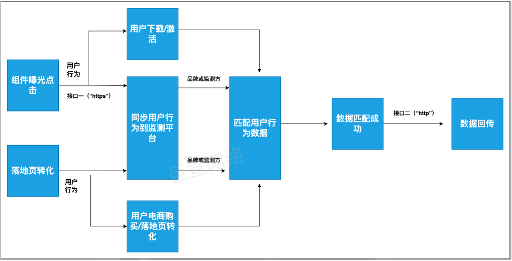 组件曝光点击