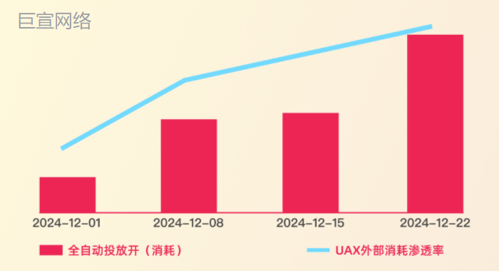 UAX全自动投放 | 快手广告平台